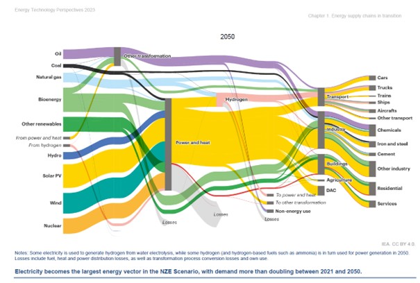 Globale energiestromen 2050 in het NZE scenario