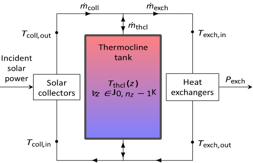 Interactions between the three systems